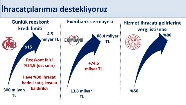 Bakan Şimşek: Reeskont Kredi Limitinde 15 Katlık Artış