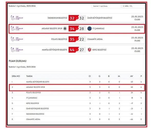 Aksaray Belediyespor Kadın Hentbol Takımı’ndan 3’te 3: Liderliğe Göz Kırpıyor