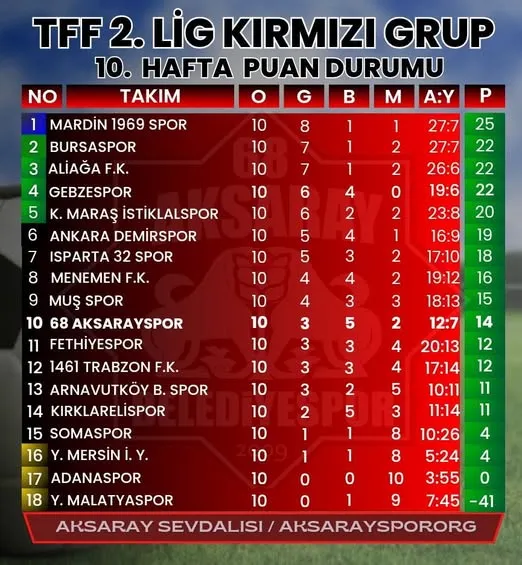 68 Aksaray Belediyespor, 10. Haftayı 14 Puanla 10. Sırada Tamamladı