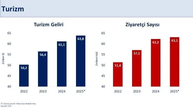 Bakan Şimşek: Turizm Geliri ve Ziyaretçi Sayısında Artış