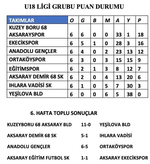 U18 Ligi 6. Haftada Gollü Maçlar ve Zirve Çekişmesi