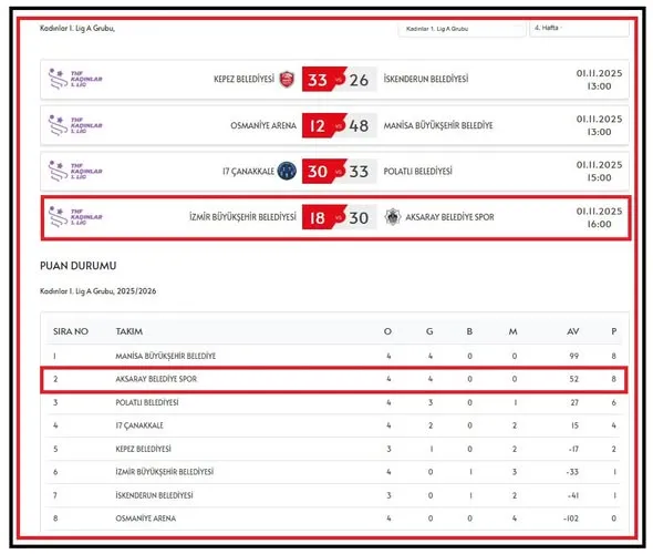Aksaray Belediyespor Hentbol Takımı 4’te 4 ile Zirve Takibini Sürdürüyor