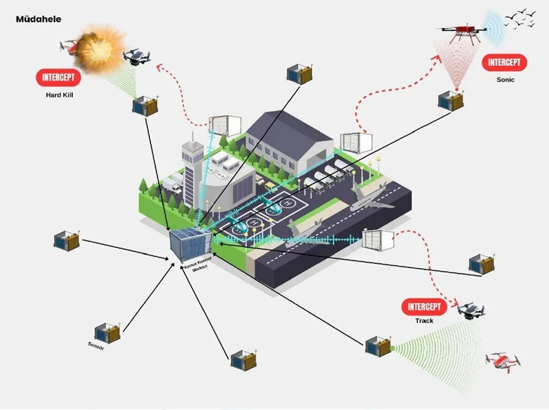 Savuran Projesi ile Havalimanları Kuş ve Dron Tehditlerine Karşı Korunacak