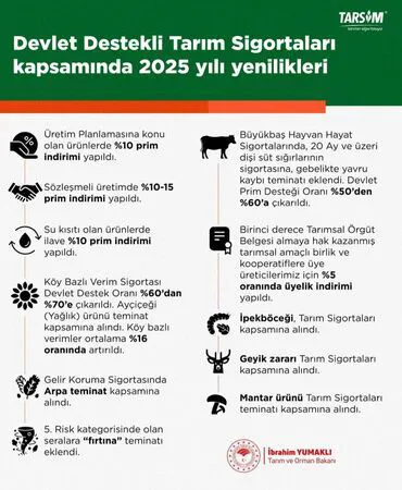 Devlet Destekli Tarım Sigortası ile Çiftçilere Güvence