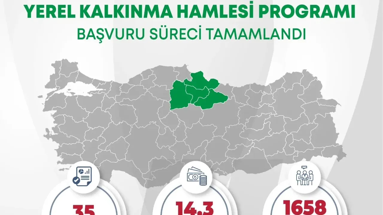 Orta Karadeniz’den Yerel Kalkınma Hamlesine 14,3 Milyar TL’lik Dev Yatırım Başvurusu